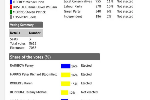 Southwell District Councillors