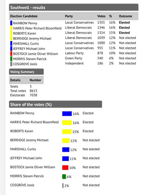 Southwell District Councillors