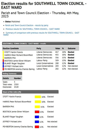 Southwell North Ward Town Councillors